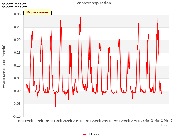 plot of Evapotranspiration