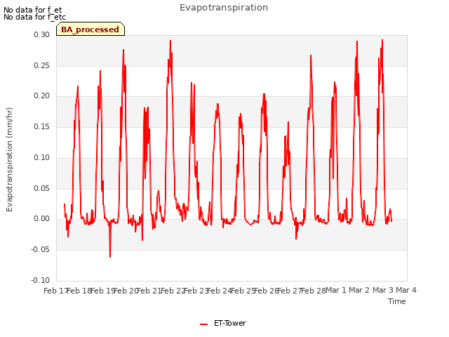 plot of Evapotranspiration