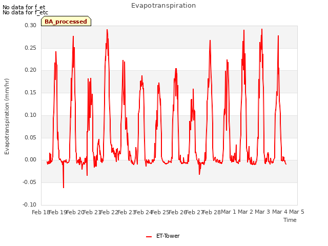 plot of Evapotranspiration