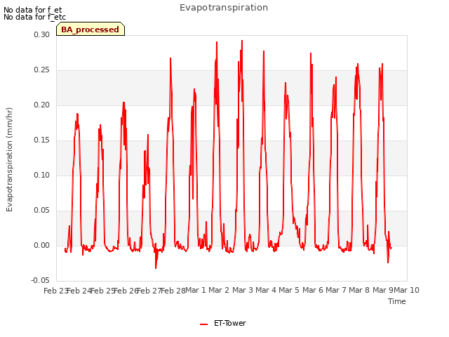 plot of Evapotranspiration