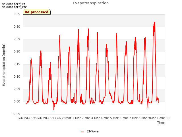 plot of Evapotranspiration