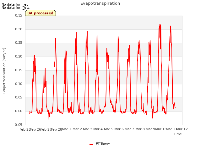 plot of Evapotranspiration