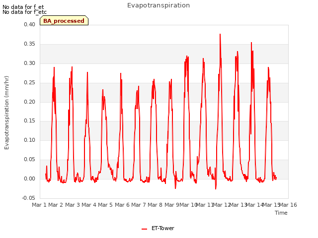 plot of Evapotranspiration