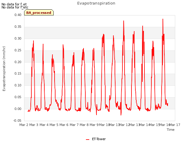 plot of Evapotranspiration