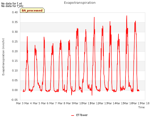 plot of Evapotranspiration