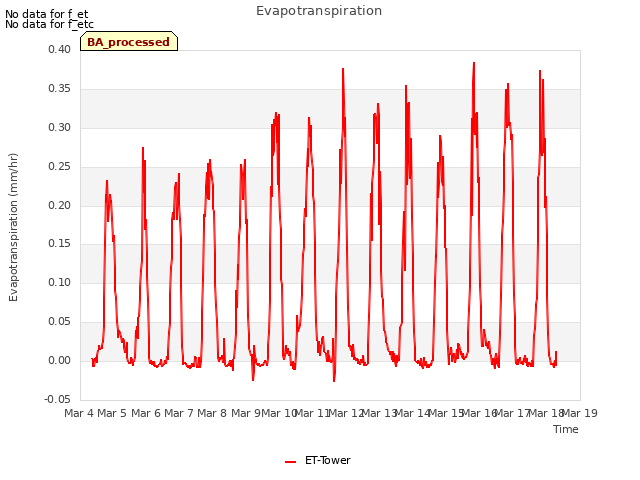 plot of Evapotranspiration