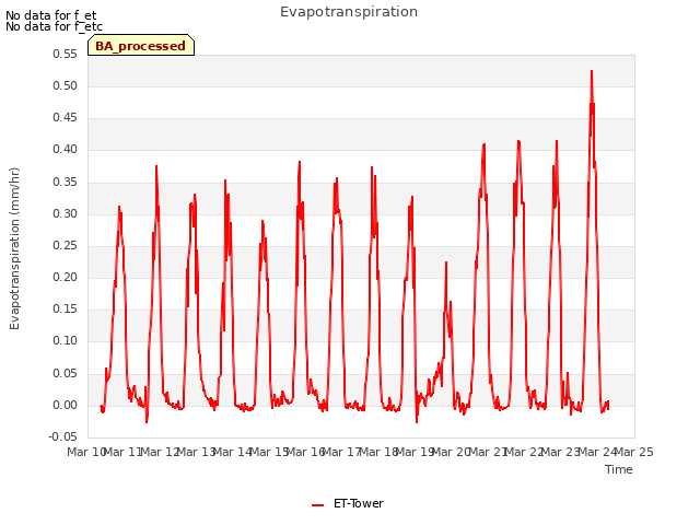 plot of Evapotranspiration