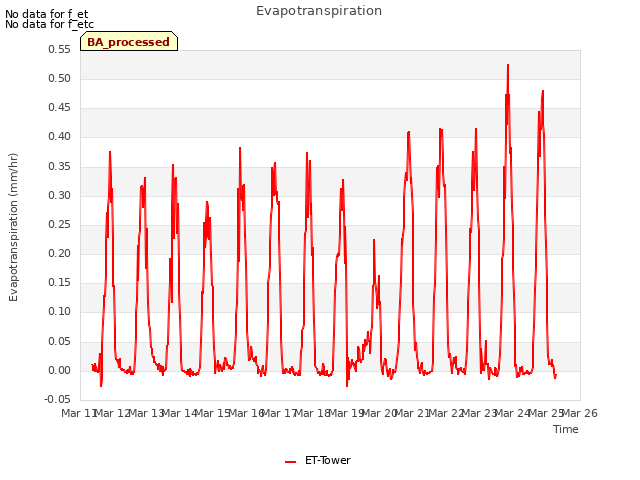 plot of Evapotranspiration