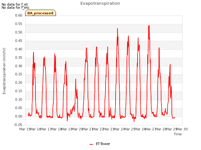 plot of Evapotranspiration