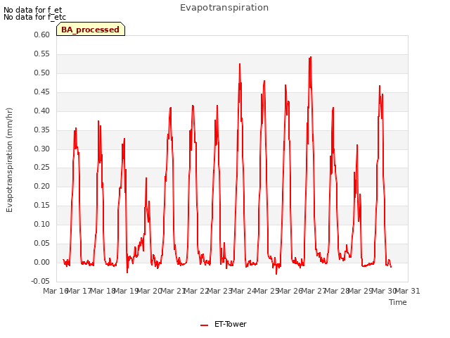 plot of Evapotranspiration