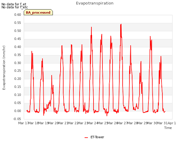 plot of Evapotranspiration