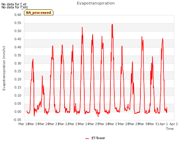 plot of Evapotranspiration