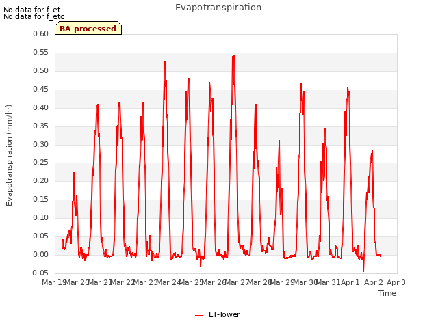 plot of Evapotranspiration