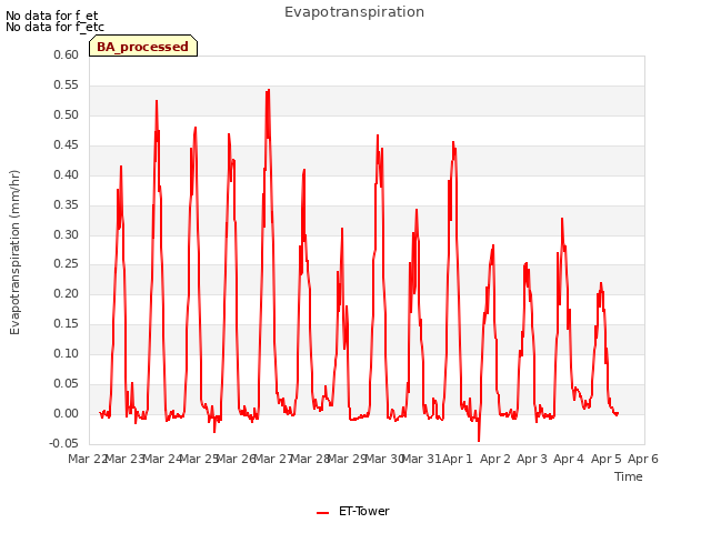 plot of Evapotranspiration