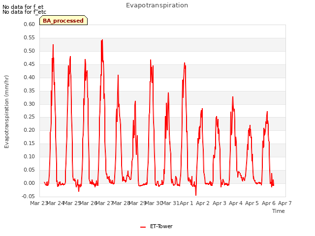 plot of Evapotranspiration