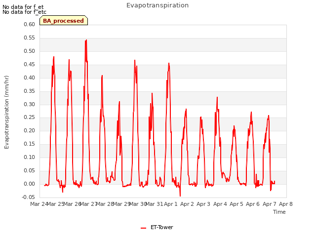 plot of Evapotranspiration