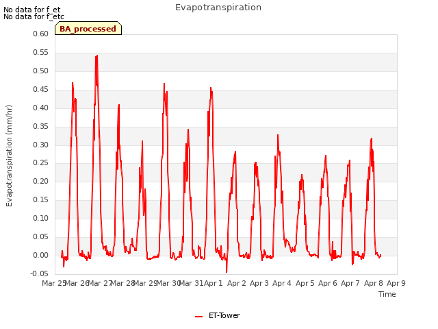 plot of Evapotranspiration