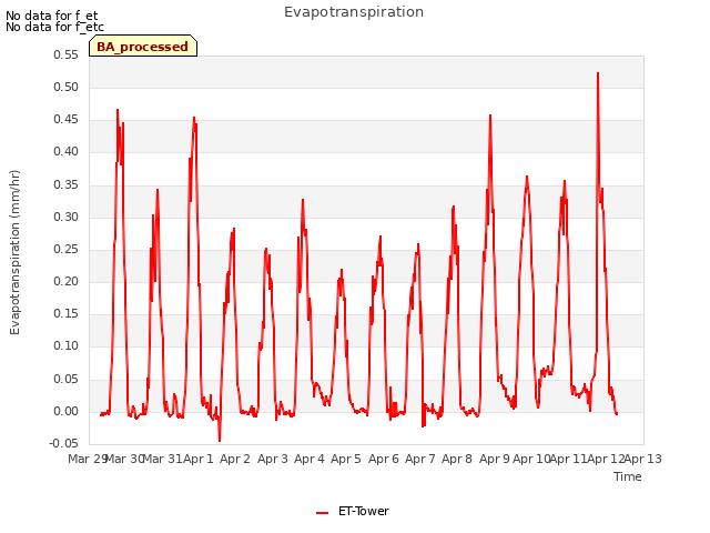 plot of Evapotranspiration