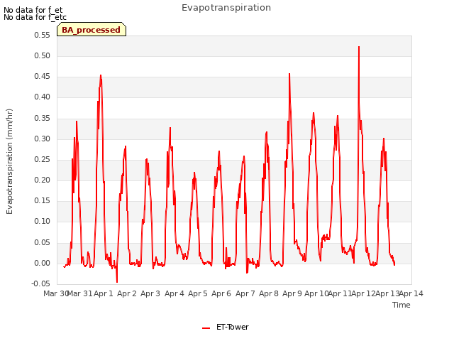 plot of Evapotranspiration