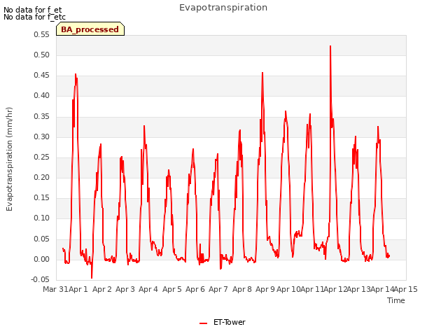 plot of Evapotranspiration