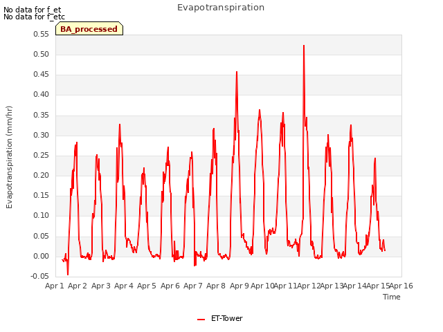 plot of Evapotranspiration