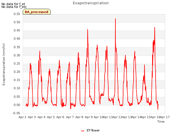 plot of Evapotranspiration