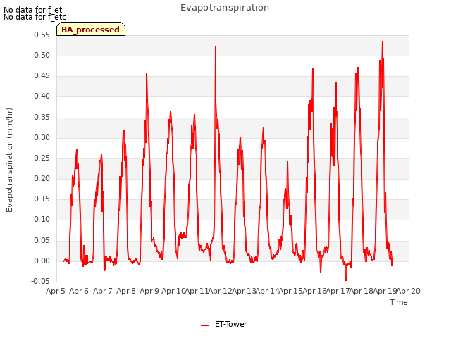 plot of Evapotranspiration