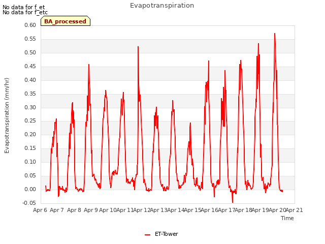 plot of Evapotranspiration