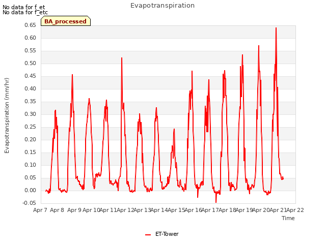 plot of Evapotranspiration