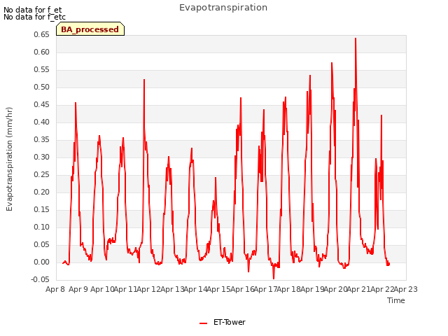 plot of Evapotranspiration