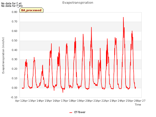 plot of Evapotranspiration