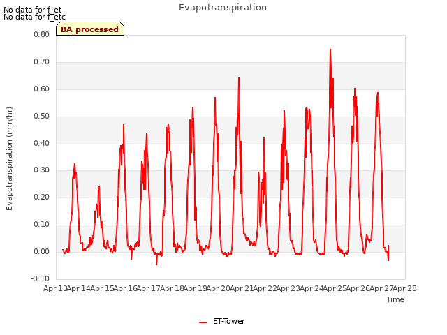 plot of Evapotranspiration