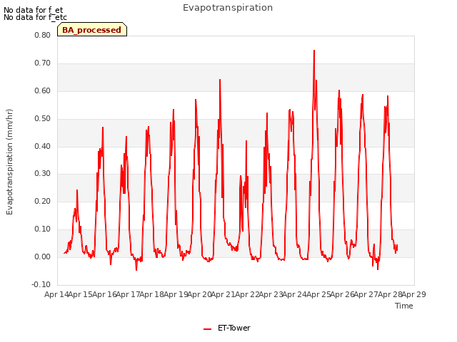 plot of Evapotranspiration