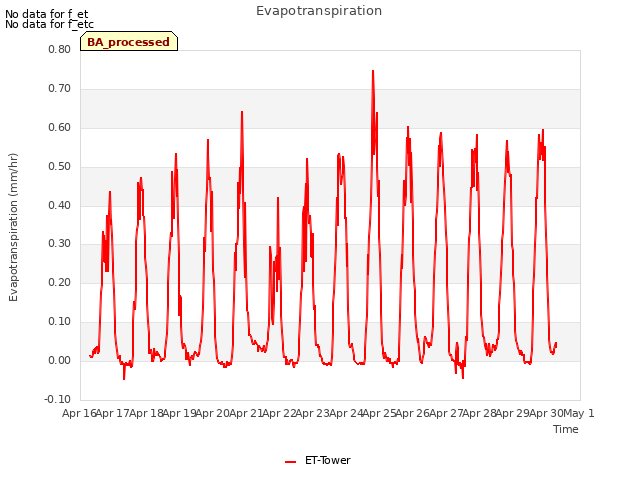 plot of Evapotranspiration