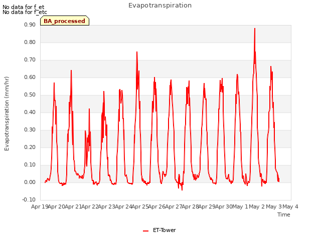 plot of Evapotranspiration