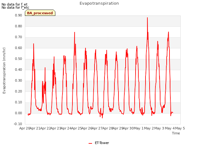 plot of Evapotranspiration