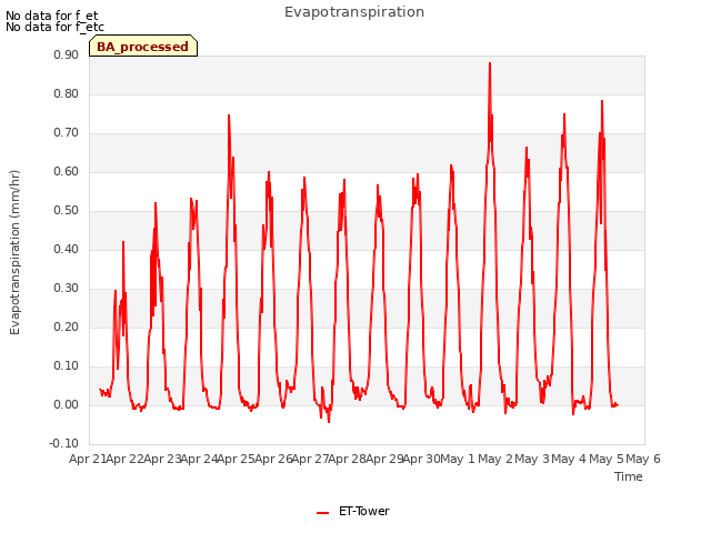 plot of Evapotranspiration