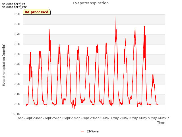 plot of Evapotranspiration