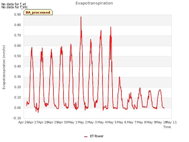 plot of Evapotranspiration