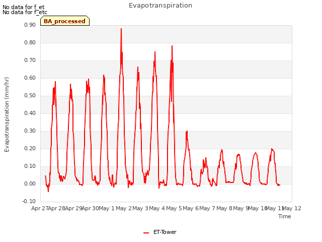 plot of Evapotranspiration