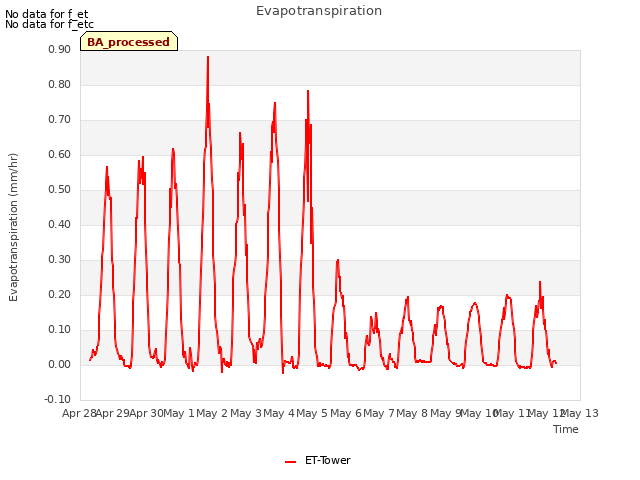 plot of Evapotranspiration