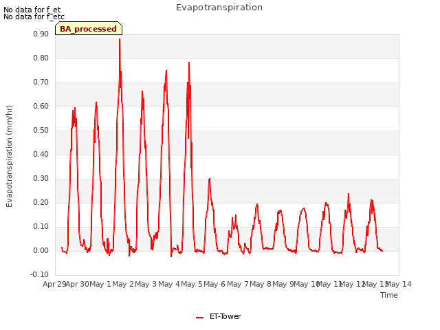 plot of Evapotranspiration