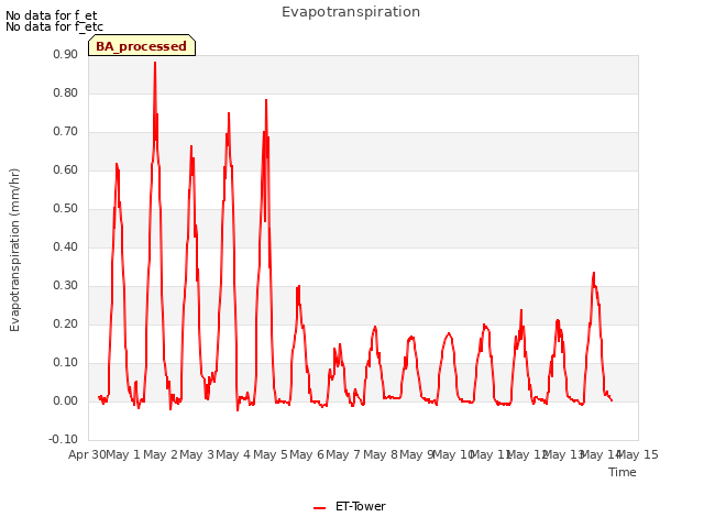plot of Evapotranspiration