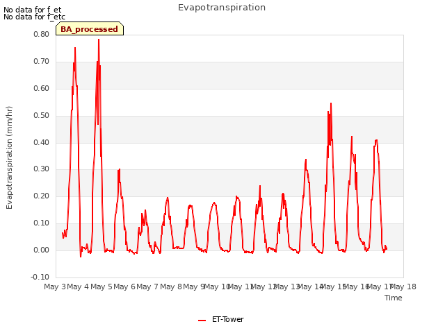 plot of Evapotranspiration