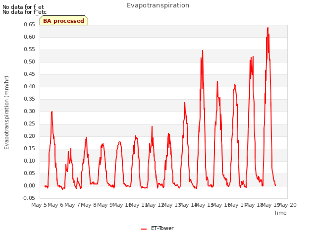 plot of Evapotranspiration