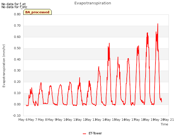 plot of Evapotranspiration