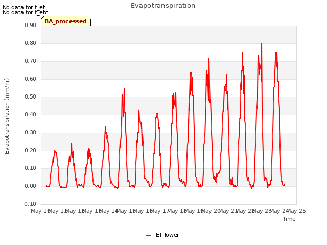 plot of Evapotranspiration