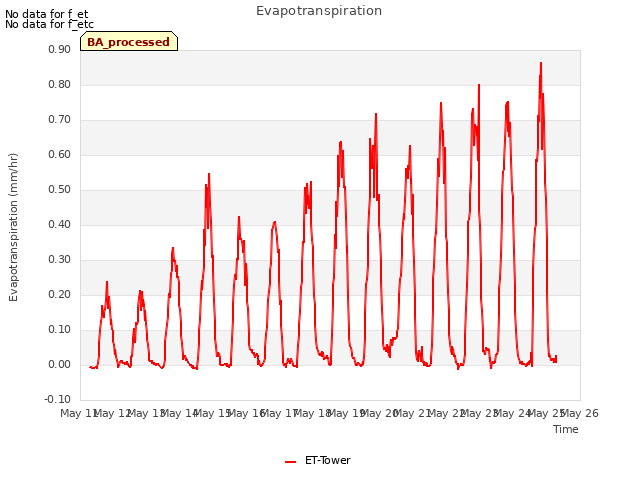 plot of Evapotranspiration