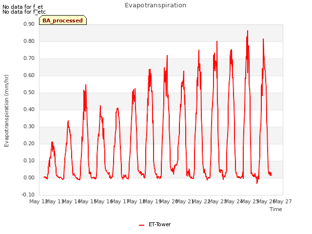 plot of Evapotranspiration