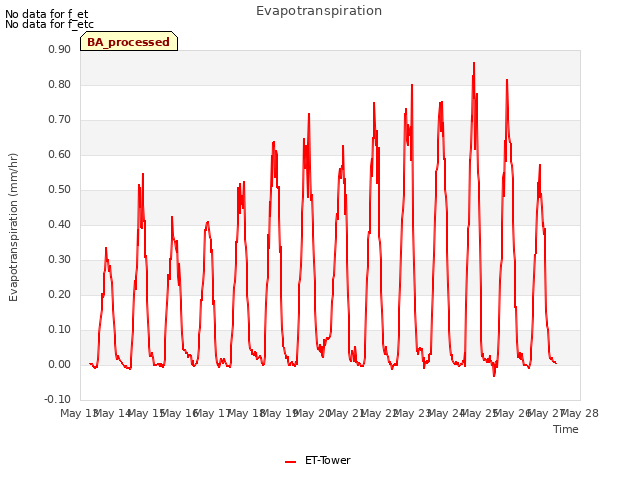 plot of Evapotranspiration